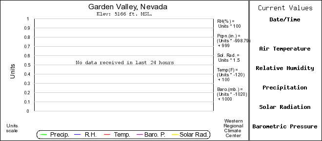 Garden Valley Nevada Cemp Weather Station