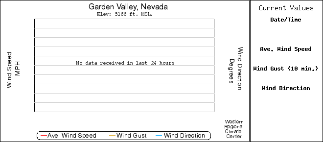 Garden Valley Nevada Cemp Weather Station